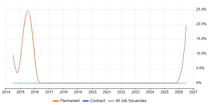 IT Strategy job vacancy trend in Dagenham