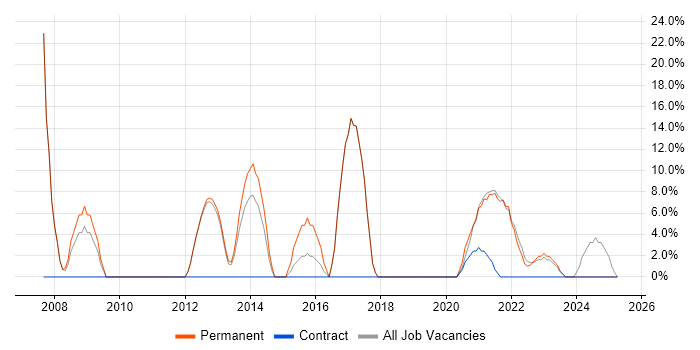 Job vacancy trend for ITIL in Dagenham