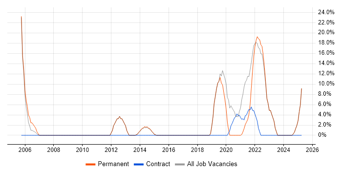 Job vacancy trend for Java in Dagenham Job vacancy trend for Java in Dagenham