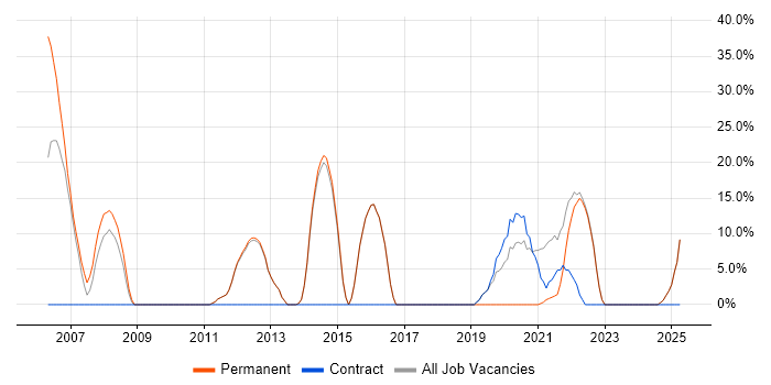 Job vacancy trend for JavaScript in Dagenham Job vacancy trend for JavaScript in Dagenham