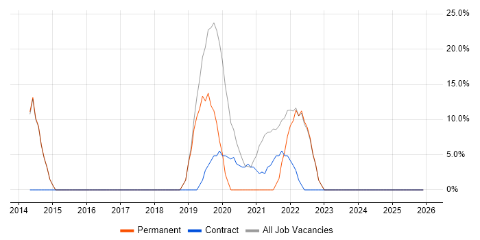 Jenkins job vacancy trend in Dagenham