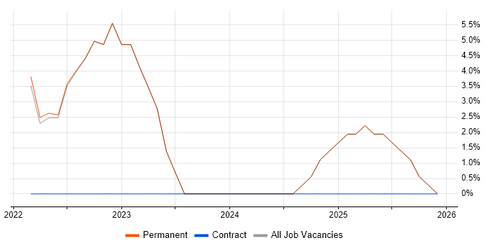 Kanban job vacancy trend in Dagenham