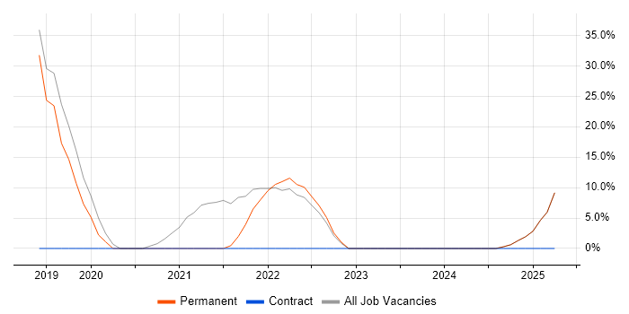 Job vacancy trend for Kubernetes in Dagenham Job vacancy trend for Kubernetes in Dagenham