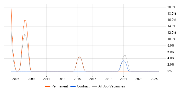 Job vacancy trend for LAN in Dagenham