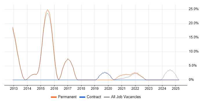 Job vacancy trend for Lead in Dagenham