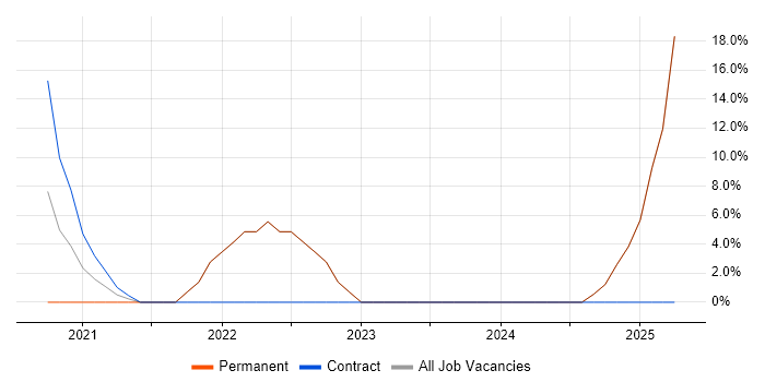 Job vacancy trend for Legal in Dagenham