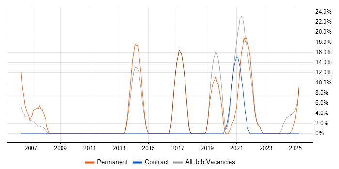 Job vacancy trend for Linux in Dagenham Job vacancy trend for Linux in Dagenham