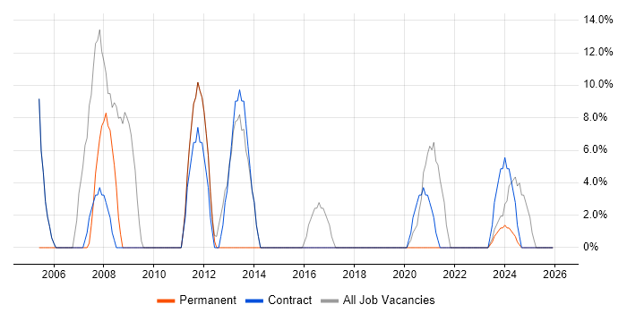 Local Government job vacancy trend in Dagenham