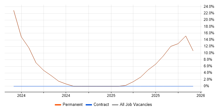 Machine Learning job vacancy trend in Dagenham