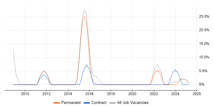 Job vacancy trend for Management Information System in Dagenham