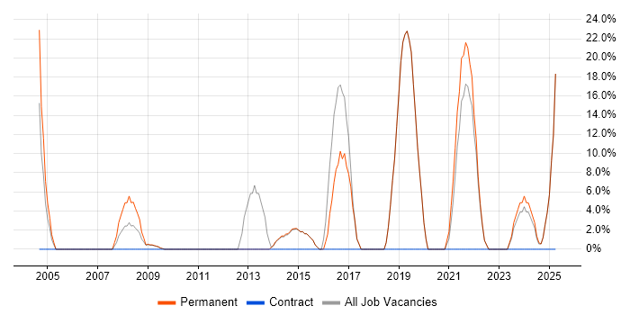 Job vacancy trend for Marketing in Dagenham