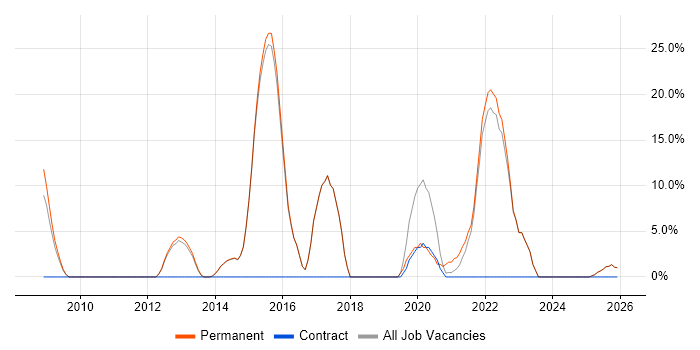 Mentoring job vacancy trend in Dagenham