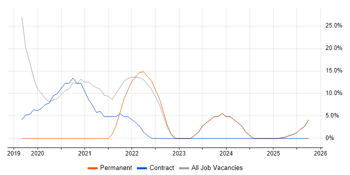 Microservices job vacancy trend in Dagenham