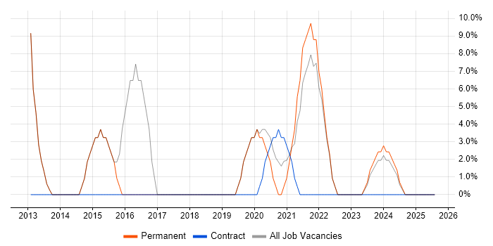 Job vacancy trend for Microsoft 365 in Dagenham