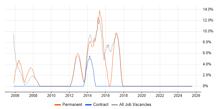 Job vacancy trend for Microsoft Exchange in Dagenham