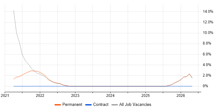 MongoDB job vacancy trend in Dagenham