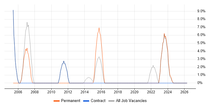 Microsoft Excel job vacancy trend in Dagenham