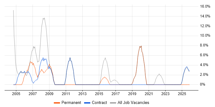 Microsoft Office job vacancy trend in Dagenham