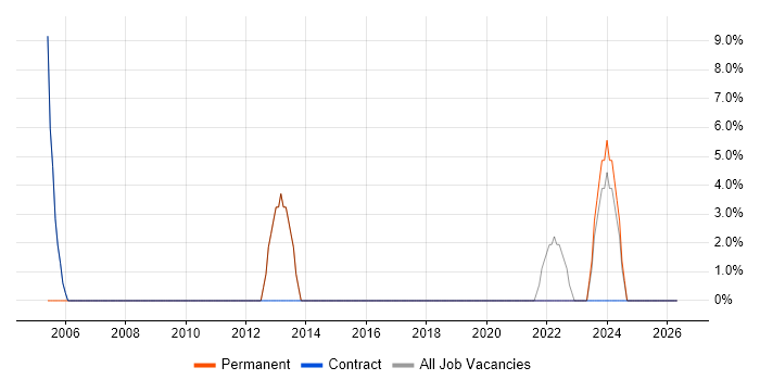 Microsoft PowerPoint job vacancy trend in Dagenham