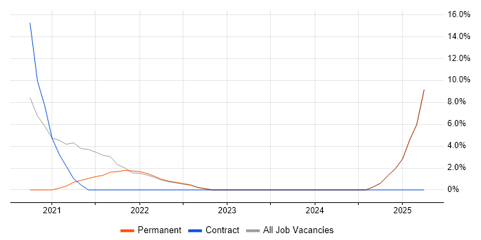 Job vacancy trend for Node.js in Dagenham Job vacancy trend for Node.js in Dagenham