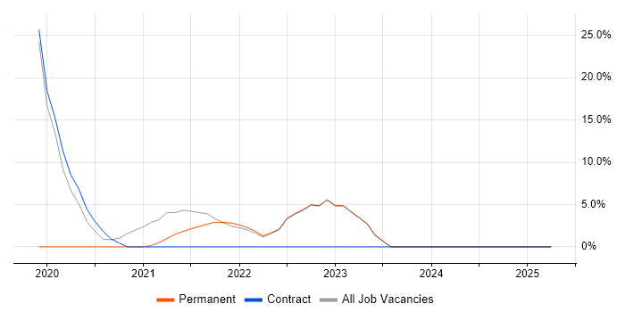 Job vacancy trend for NoSQL in Dagenham Job vacancy trend for NoSQL in Dagenham