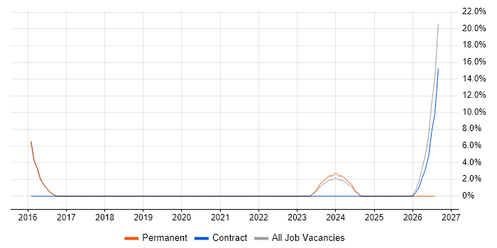 Organisational Skills job vacancy trend in Dagenham