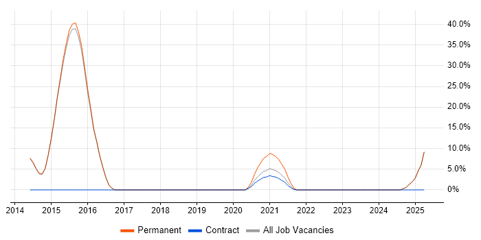Job vacancy trend for OWASP in Dagenham Job vacancy trend for OWASP in Dagenham