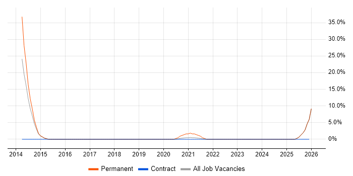 People Management job vacancy trend in Dagenham