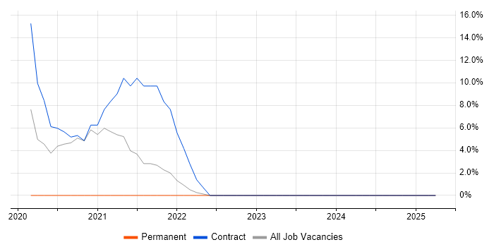 Job vacancy trend for Performance Metrics in Dagenham