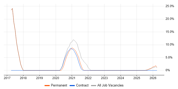 Performance Tuning job vacancy trend in Dagenham