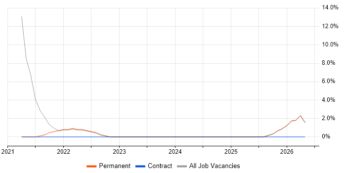 PostgreSQL job vacancy trend in Dagenham