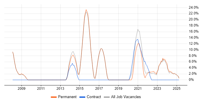 Job vacancy trend for Problem-Solving in Dagenham Job vacancy trend for Problem-Solving in Dagenham
