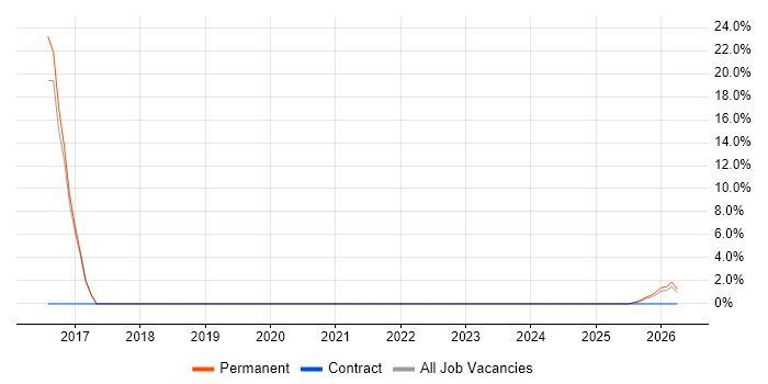Product Manager job vacancy trend in Dagenham