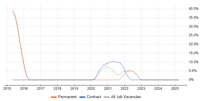 Job vacancy trend for Product Ownership in Dagenham