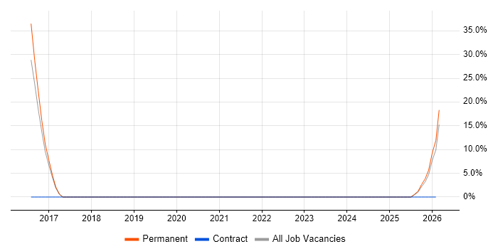 Product Requirements job vacancy trend in Dagenham