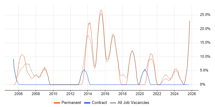 Project Management job vacancy trend in Dagenham