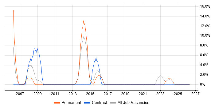 Project Manager job vacancy trend in Dagenham