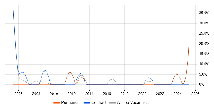 Job vacancy trend for Public Sector in Dagenham Job vacancy trend for Public Sector in Dagenham