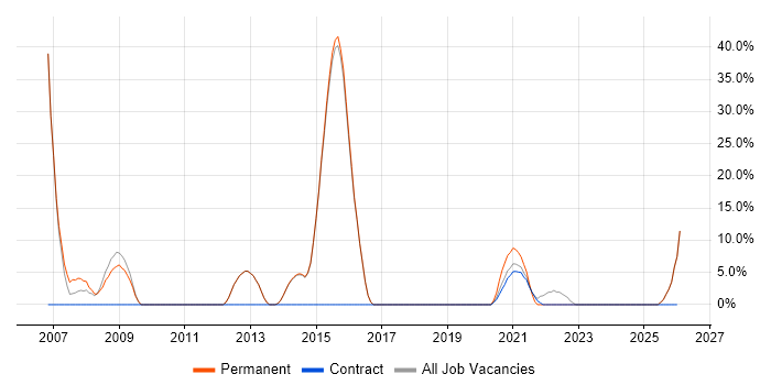 QA job vacancy trend in Dagenham