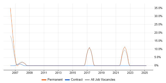 Job vacancy trend for Relational Database in Dagenham Job vacancy trend for Relational Database in Dagenham