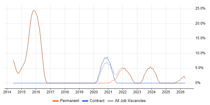RESTful job vacancy trend in Dagenham