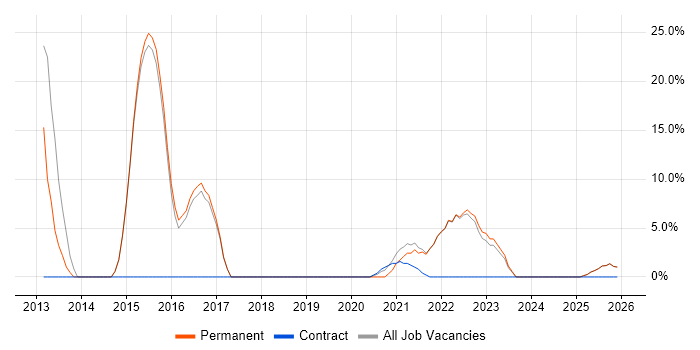 Roadmaps job vacancy trend in Dagenham