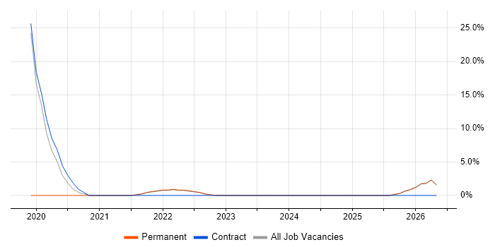 Root Cause Analysis job vacancy trend in Dagenham