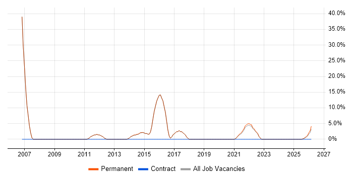 SDLC job vacancy trend in Dagenham