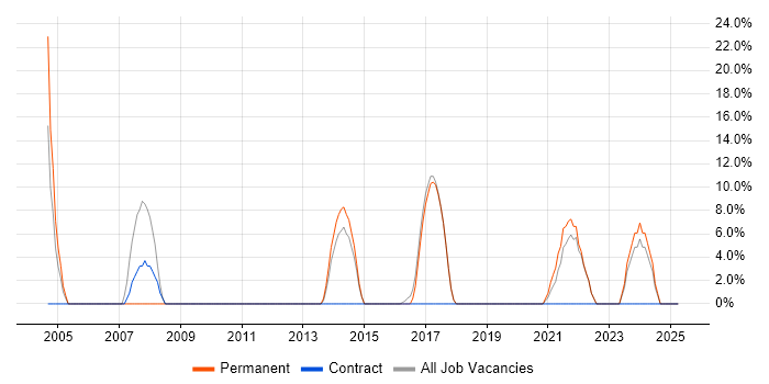 Job vacancy trend for Self-Motivation in Dagenham