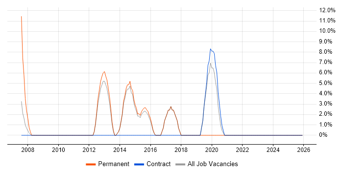 Senior Developer job vacancy trend in Dagenham