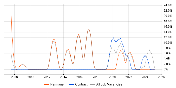 Job vacancy trend for Senior in Dagenham Job vacancy trend for Senior in Dagenham