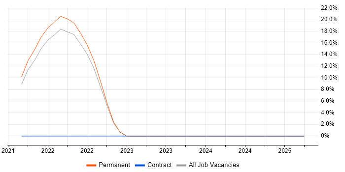 Job vacancy trend for Serverless in Dagenham