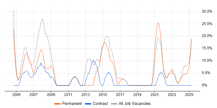 Job vacancy trend for Social Skills in Dagenham Job vacancy trend for Social Skills in Dagenham