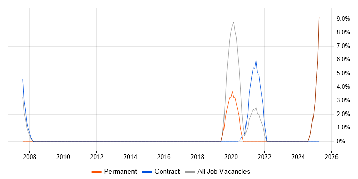Job vacancy trend for Software Developer in Dagenham